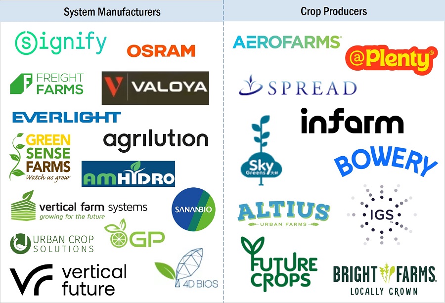 Vertical Farming Market by Ecosystem