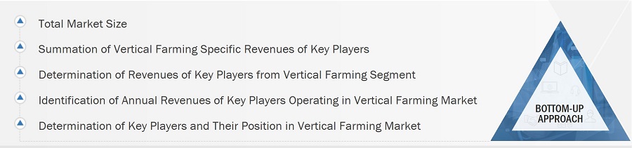 Vertical Farming Market
 Size, and Bottom-up Approach