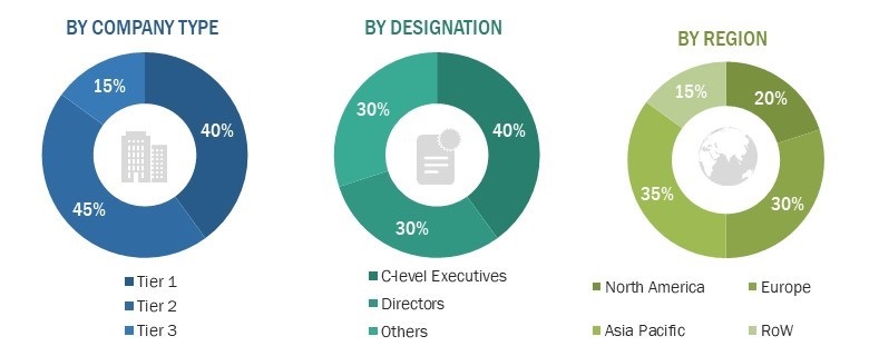 Vertical Farming Market
 Size, and Share