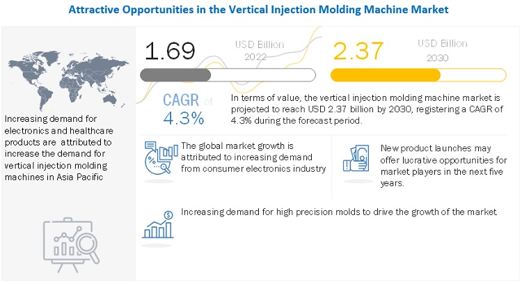 Vertical Injection Molding Machine Market Share, Size, Trends - 2022-2030