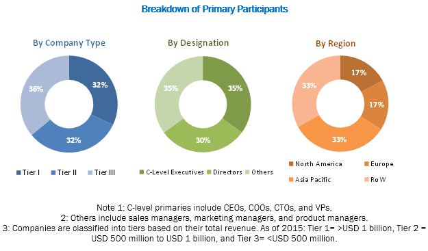 Veterinary Imaging Market Size & Share - Global Forecast to 2022 ...