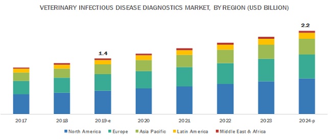 Veterinary Infectious Disease Diagnostics Market | Growing at a CAGR of ...