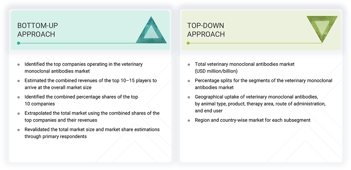 Veterinary Monoclonal Antibodies Market Top Down and Bottom Up Approach Veterinary Monoclonal Antibodies Market