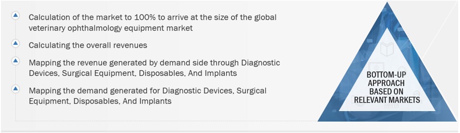 Veterinary Ophthalmology Equipment Market Size, and Share 