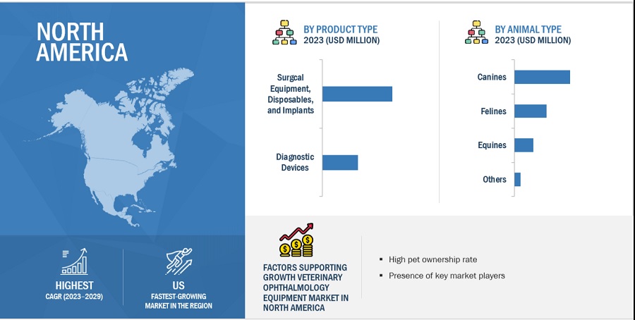 Veterinary Ophthalmology Equipment Market by Region