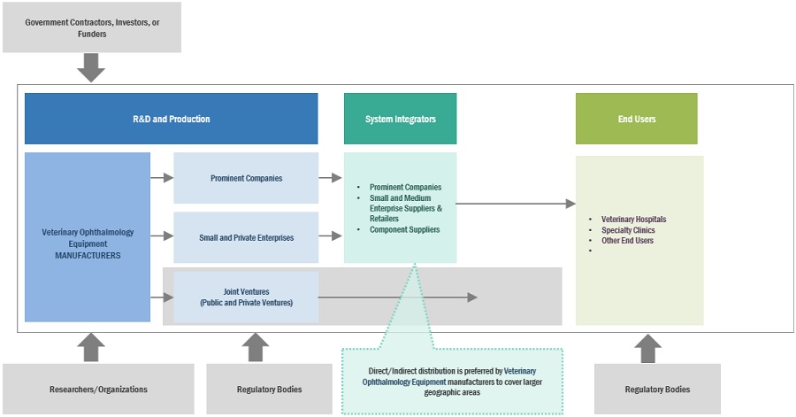 Veterinary Ophthalmology Equipment Market Ecosystem