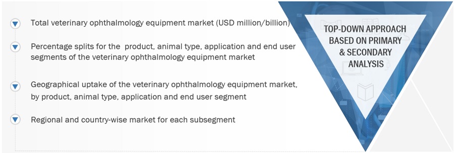 Veterinary Ophthalmology Equipment Market Size, and Share 