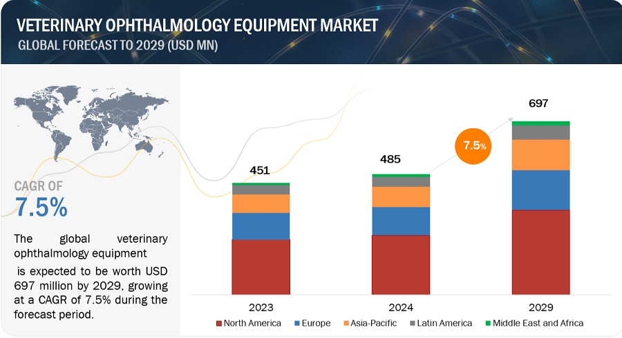 Veterinary Ophthalmology Equipment Market