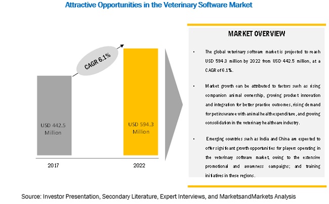 Veterinary Software Market