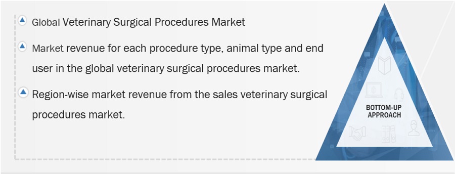 Veterinary Surgical Procedures Market Size, and Share 