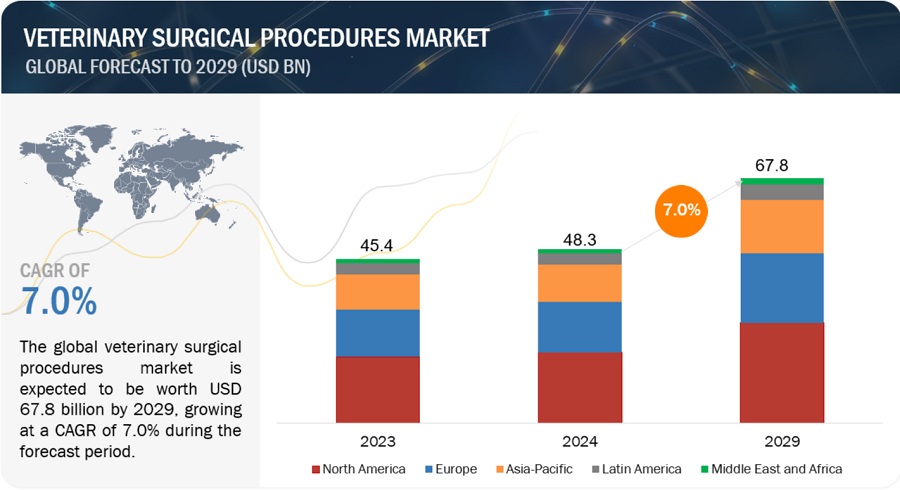 Veterinary Surgical Procedures Market