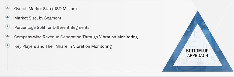 Vibration Monitoring Market
 Size, and Bottom-up Approach