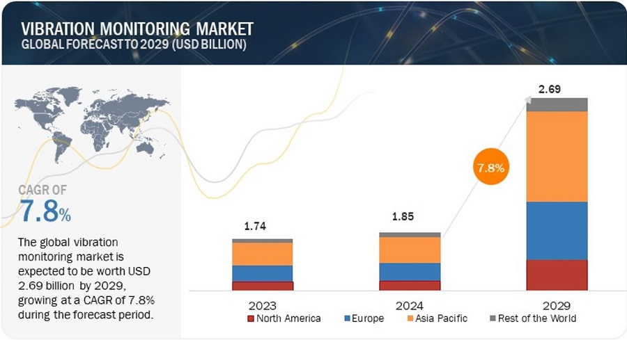 Vibration Monitoring Market