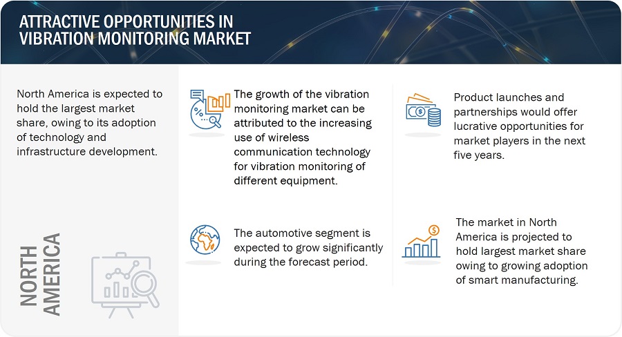 Vibration Monitoring Market