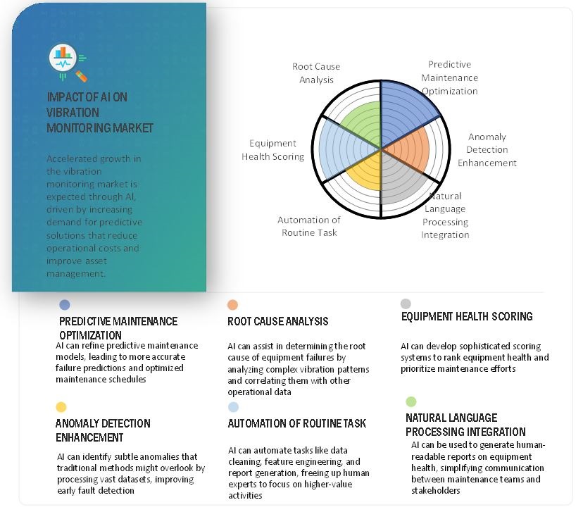 Vibration Monitoring Market