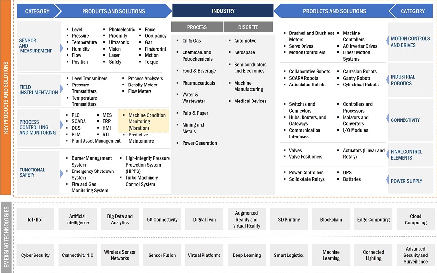 Vibration Monitoring Market by Ecosystem