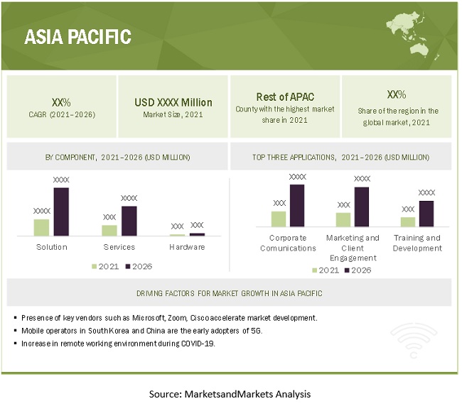 Video Conferencing  Market by Region