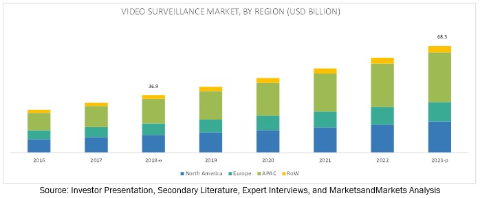 Video Surveillance Market | Size, Share, global and Market Forecast to ...