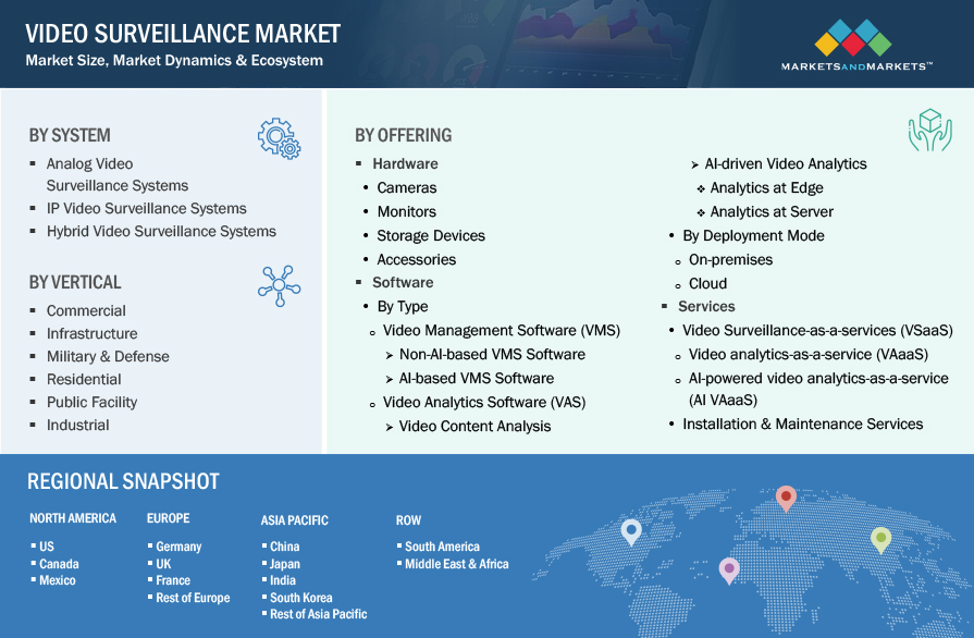 Video Surveillance Market by Segmentation