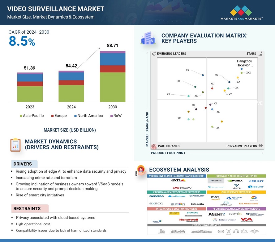 Video Surveillance Market