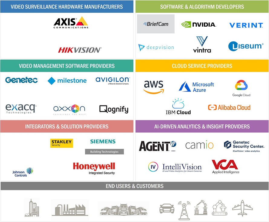 Video Surveillance Market by Ecosystem