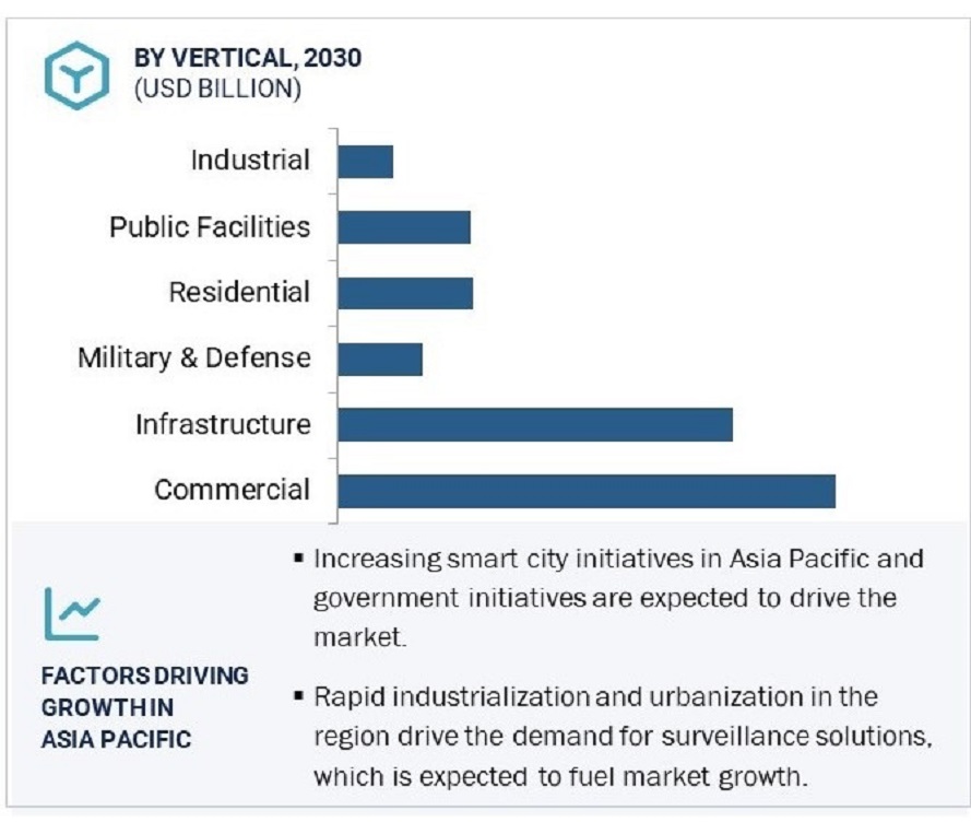 Video Surveillance Market by Region