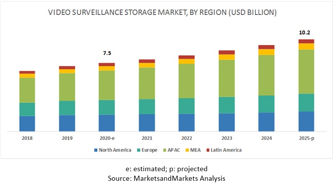 Video Surveillance Storage Market by Region