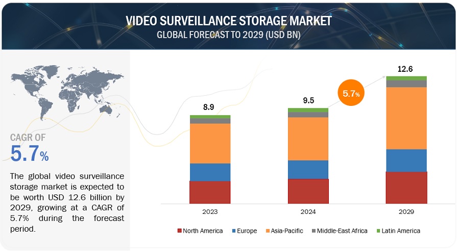 Video Surveillance Storage Market