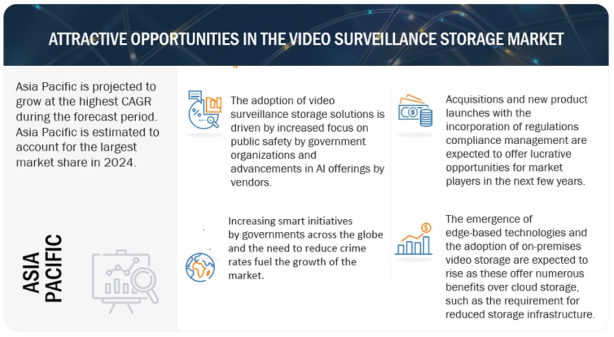 Video Surveillance Storage Market Opportunities