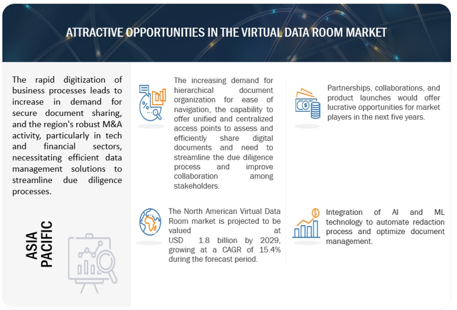 Virtual Data Room Market Size Share And Global Market