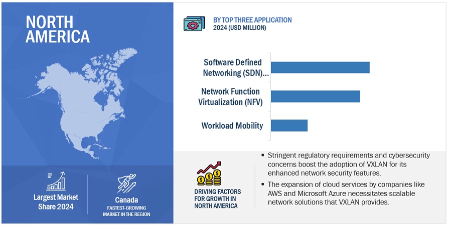 North American Virtual Extensible LAN (VXLAN) Market Size, and Share