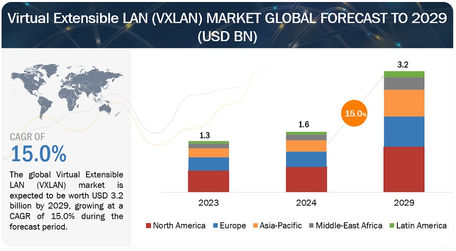 Virtual Extensible LAN (VXLAN) Market