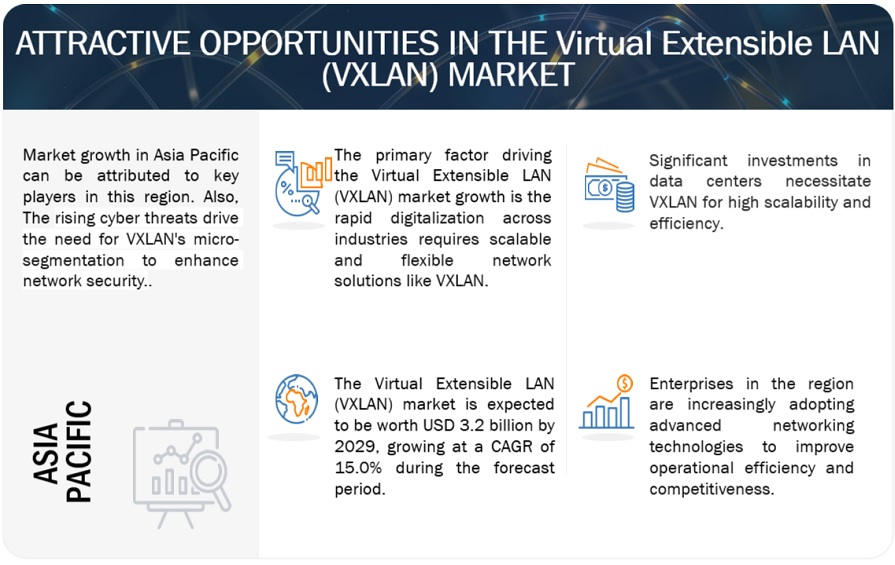 Virtual Extensible LAN (VXLAN) Market Opportunities