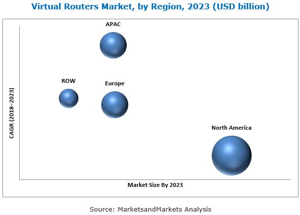 Virtual Router Market