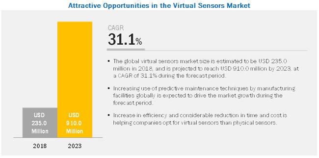 Virtual Sensors Market