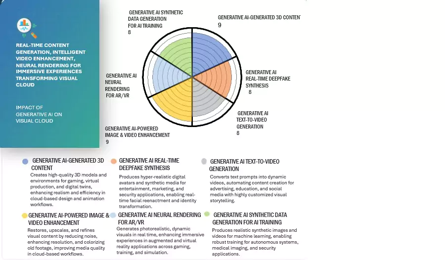 Visual Cloud Market Impact