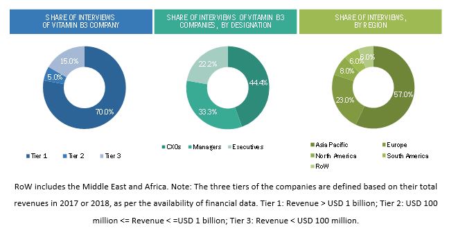 Vitamin B3 Market  Size, and Share 