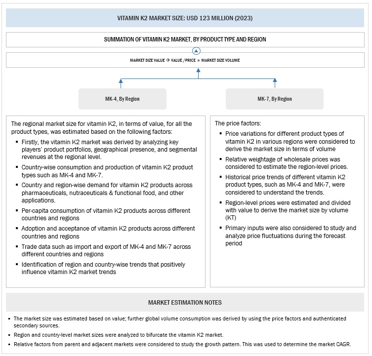 Vitamin K2 Market Bottom Up Approach