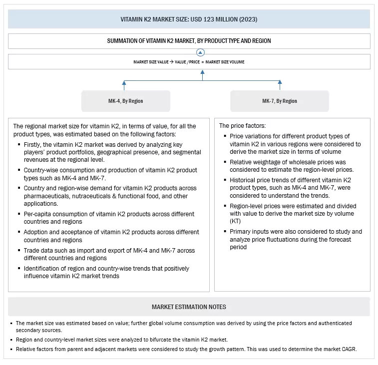 Vitamin K2 Market Bottom Up Approach