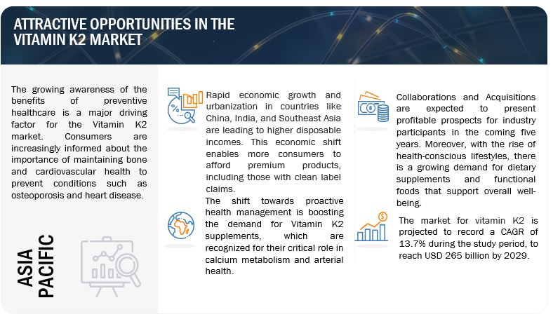 Vitamin K2 Market Opportunities