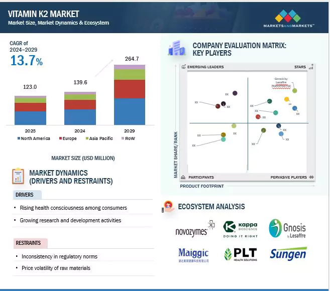 Vitamin K2 Market