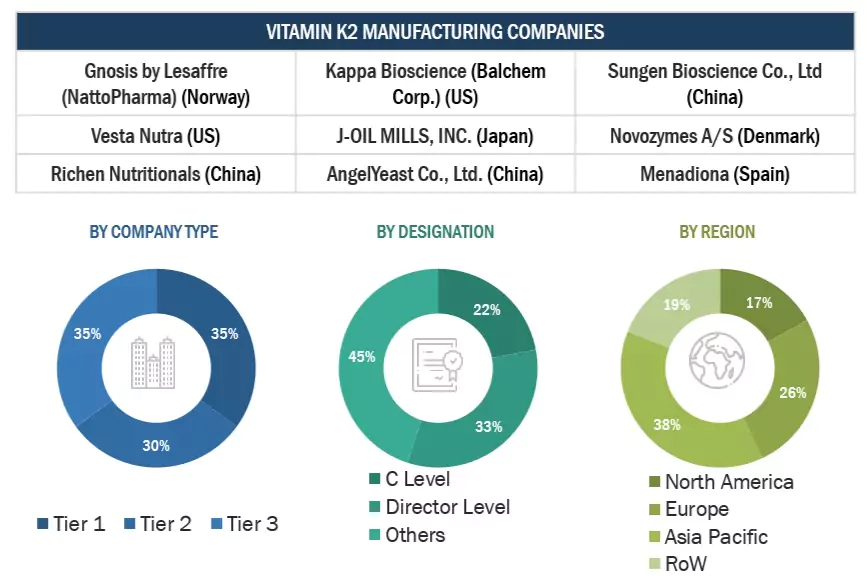 Vitamin K2 Market Size, and Share