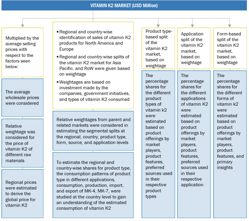 Vitamin K2 Market Top Down Approach