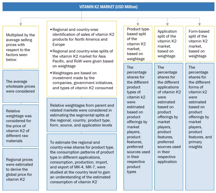 Vitamin K2 Market Top Down Approach