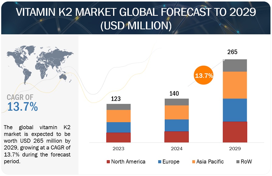 Vitamin K2 Market