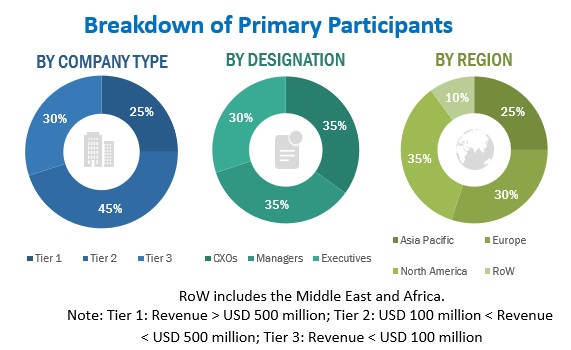 Vitamin & Mineral Premixes Market Size, and Share