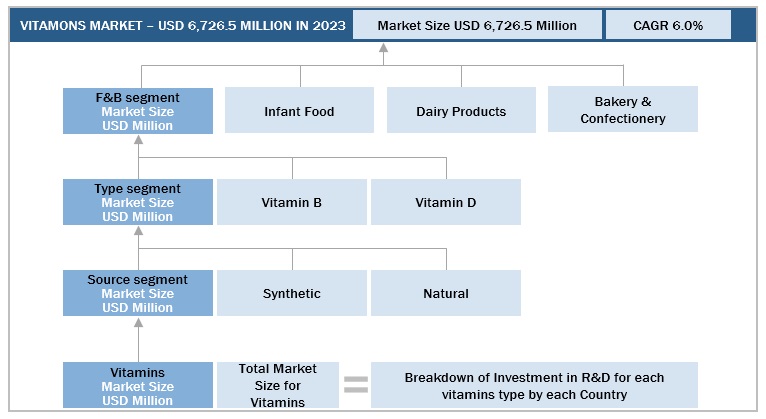 Vitamins Market Bottom Up Approach