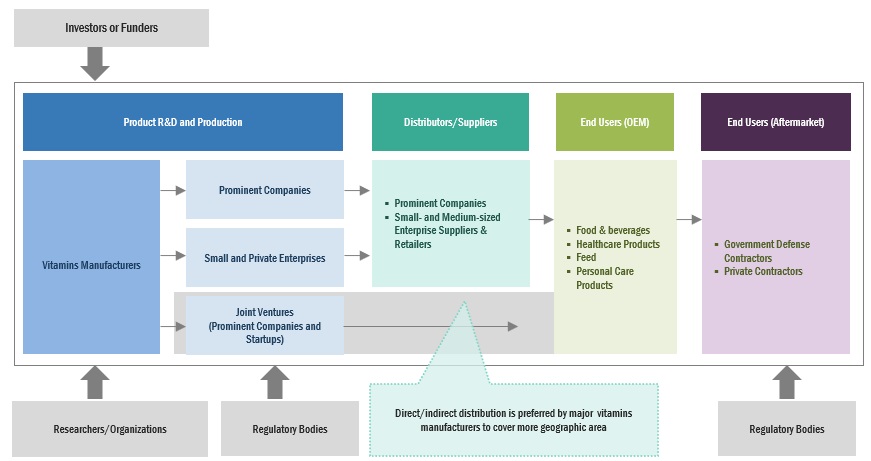 Vitamins Market Ecosystem