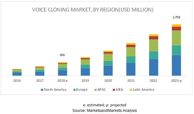 Voice Cloning Market