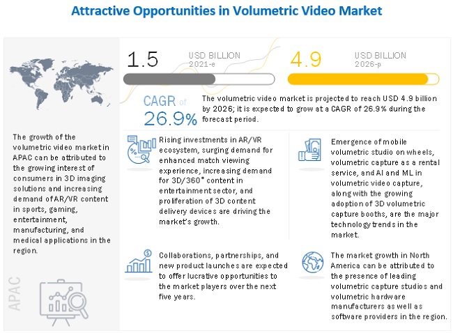Volumetric Video Market Size, Global Forecast, Growth Drivers,  Opportunities 2031